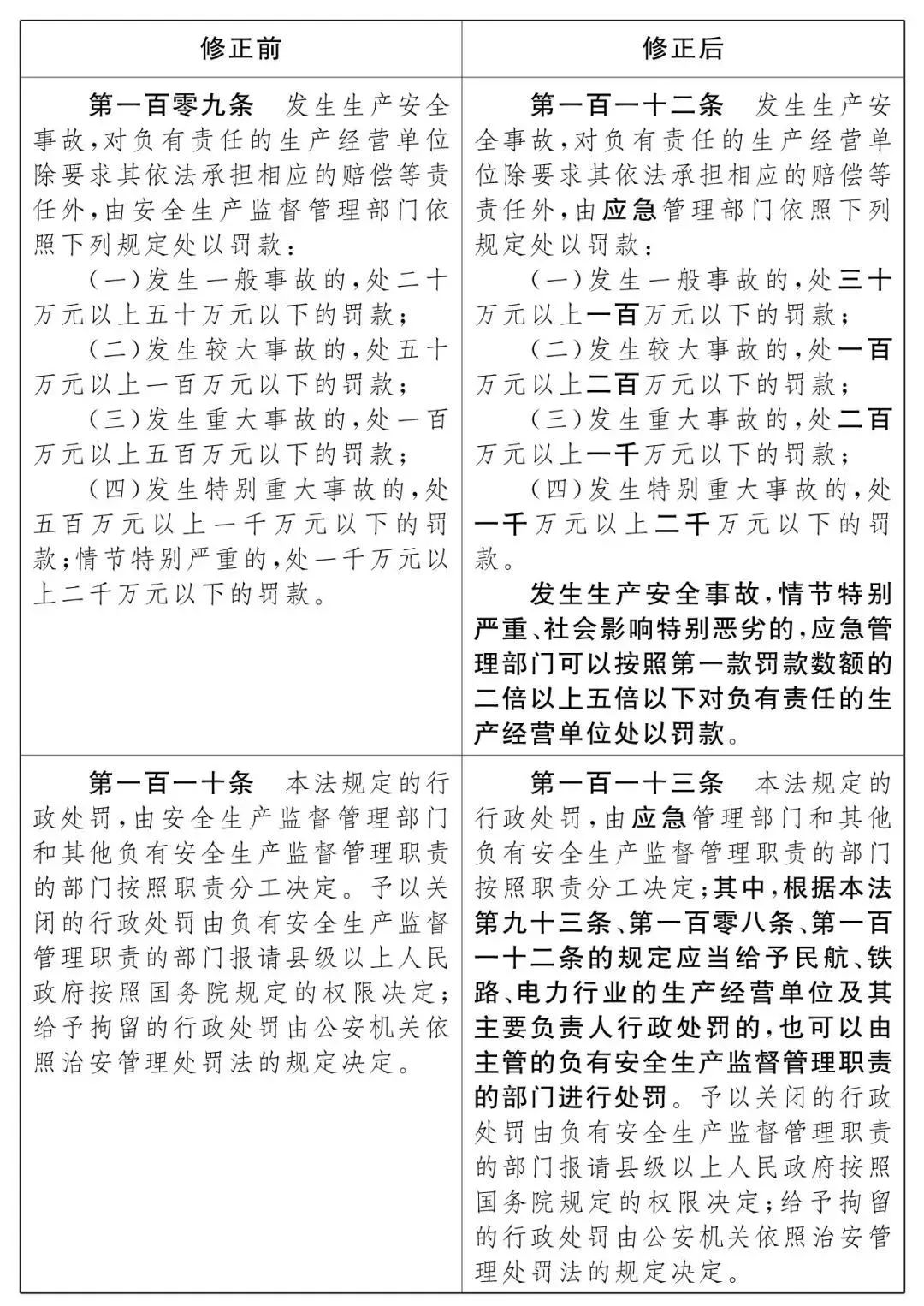 重磅!新《安全生產(chǎn)法》2021年9月1號(hào)正式施行!